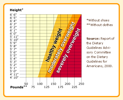 Weight Loss Height Chart