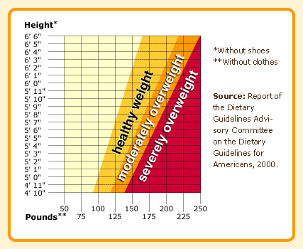 Healthy Weight Chart Pounds